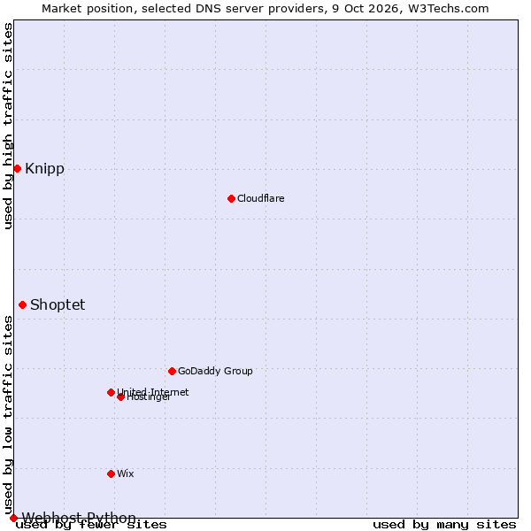 Market position of Shoptet vs. Knipp vs. Webhost Python