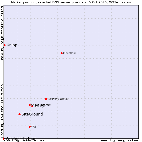 Market position of SiteGround vs. Knipp vs. Webhost Python