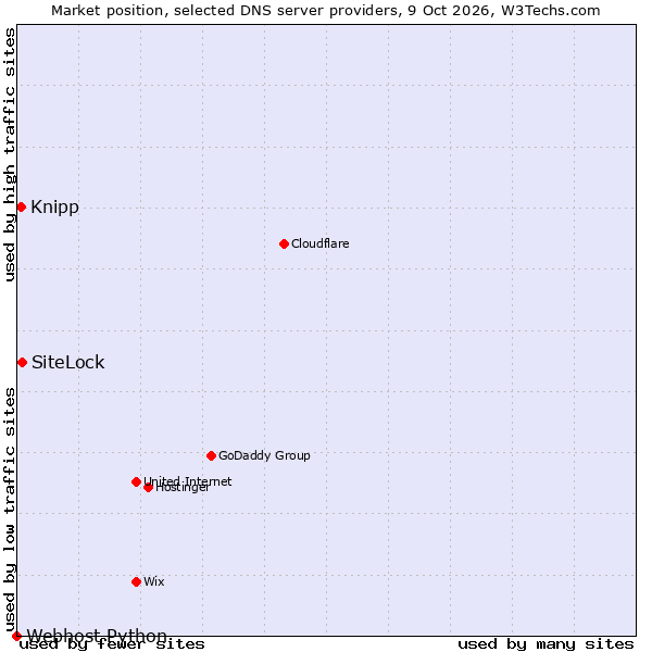 Market position of SiteLock vs. Knipp vs. Webhost Python