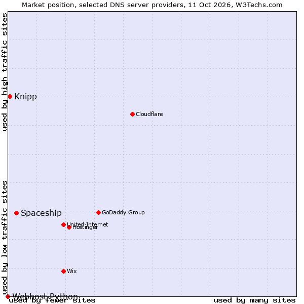 Market position of Spaceship vs. Knipp vs. Webhost Python