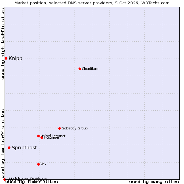 Market position of Sprinthost vs. Knipp vs. Webhost Python