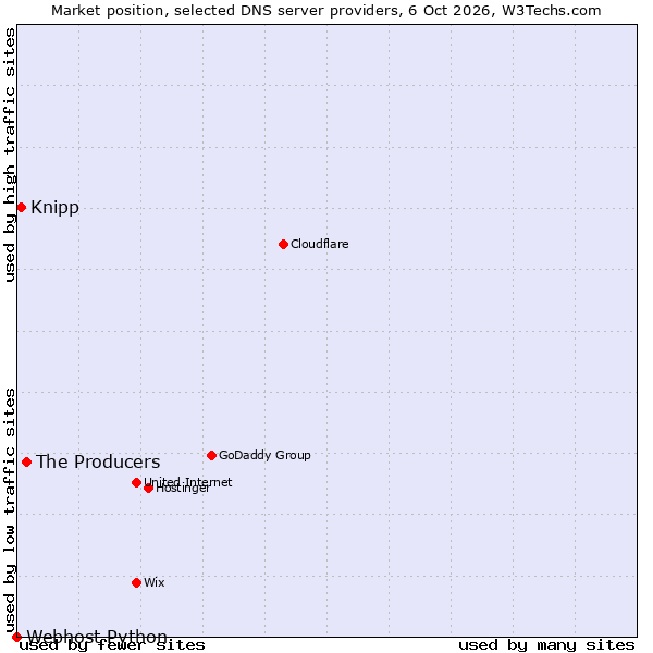 Market position of The Producers vs. Knipp vs. Webhost Python