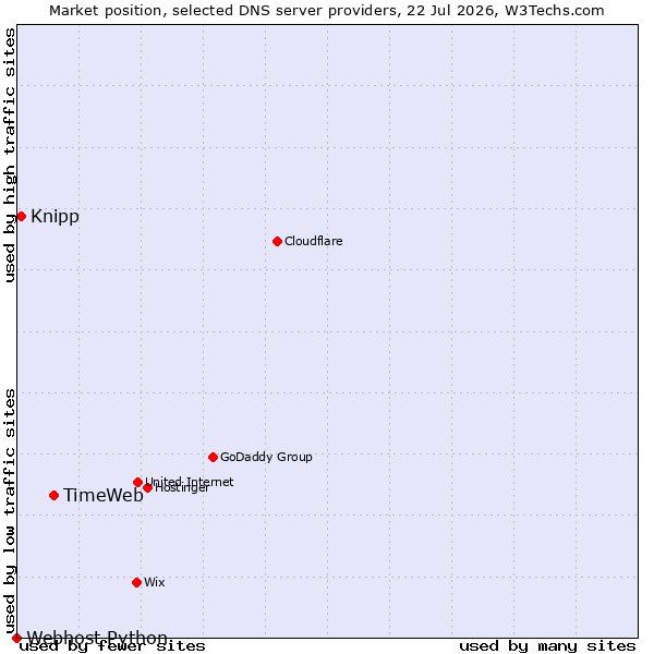 Market position of TimeWeb vs. Knipp vs. Webhost Python