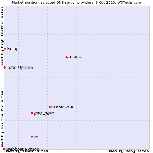 Market position of Knipp vs. Total Uptime vs. Webhost Python