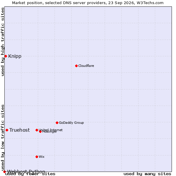 Market position of Truehost vs. Knipp vs. Webhost Python