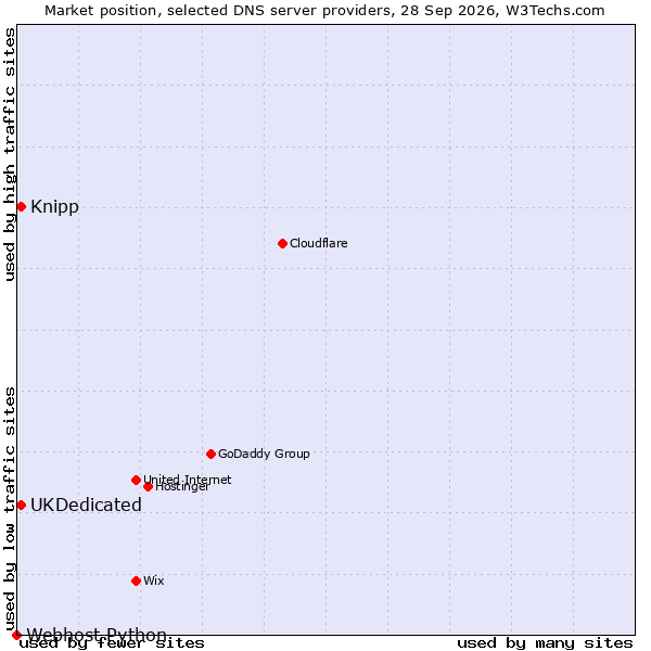 Market position of Knipp vs. UKDedicated vs. Webhost Python