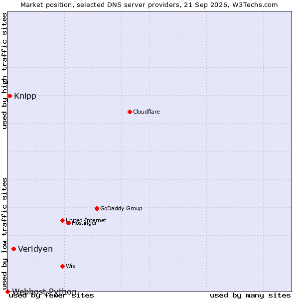 Market position of Veridyen vs. Knipp vs. Webhost Python