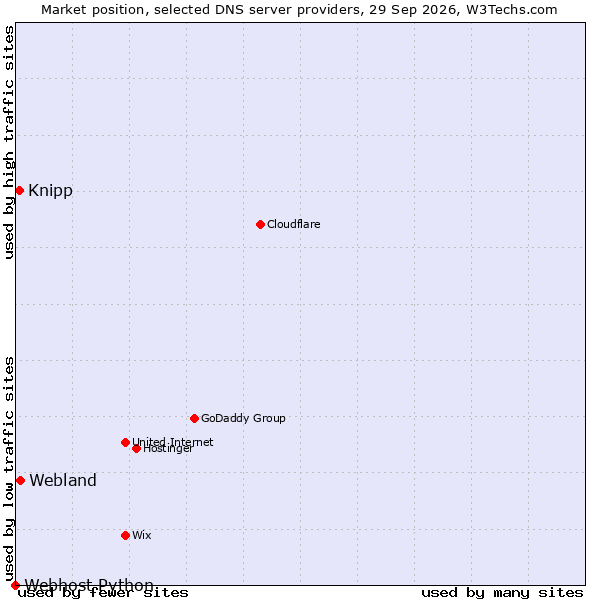 Market position of Webland vs. Knipp vs. Webhost Python