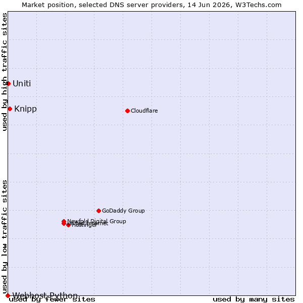 Market position of Knipp vs. Uniti vs. Webhost Python