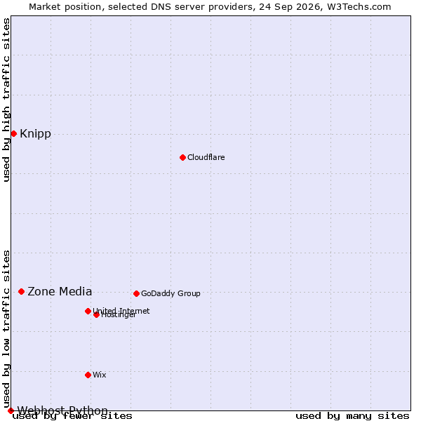 Market position of Zone Media vs. Knipp vs. Webhost Python