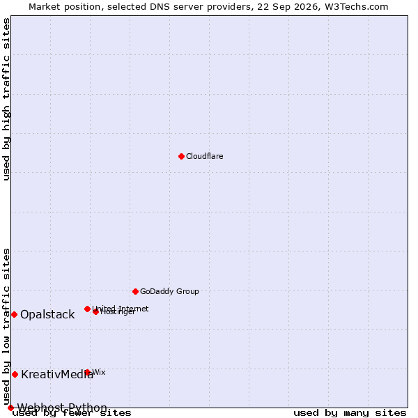 Market position of KreativMedia vs. Opalstack vs. Webhost Python
