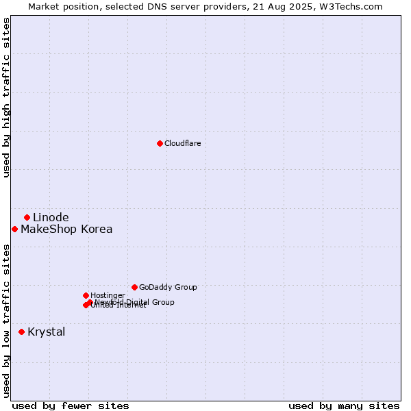 Market position of Linode vs. Krystal vs. MakeShop Korea