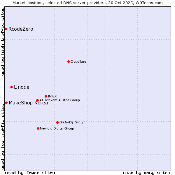 Market position of Linode vs. MakeShop Korea vs. RcodeZero
