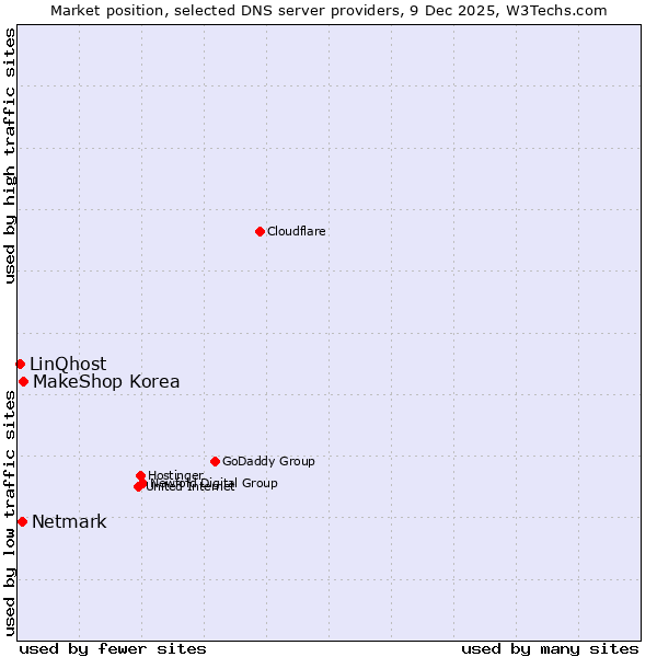 Market position of MakeShop Korea vs. Netmark vs. LinQhost