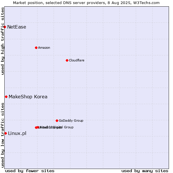 Market position of MakeShop Korea vs. Linux.pl vs. NetEase