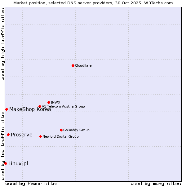 Market position of Proserve vs. MakeShop Korea vs. Linux.pl