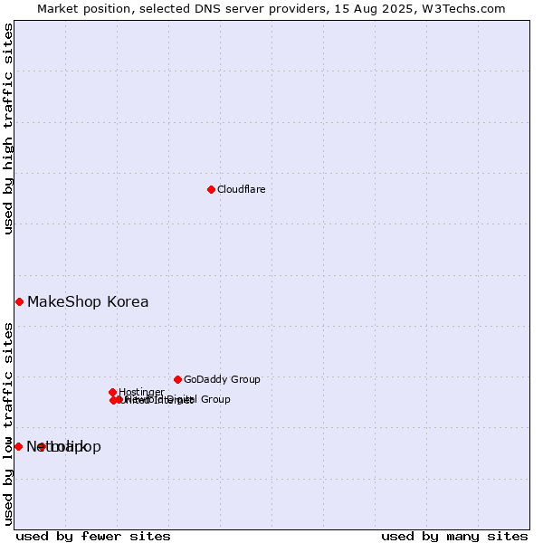 Market position of Lolipop vs. MakeShop Korea vs. Netmark