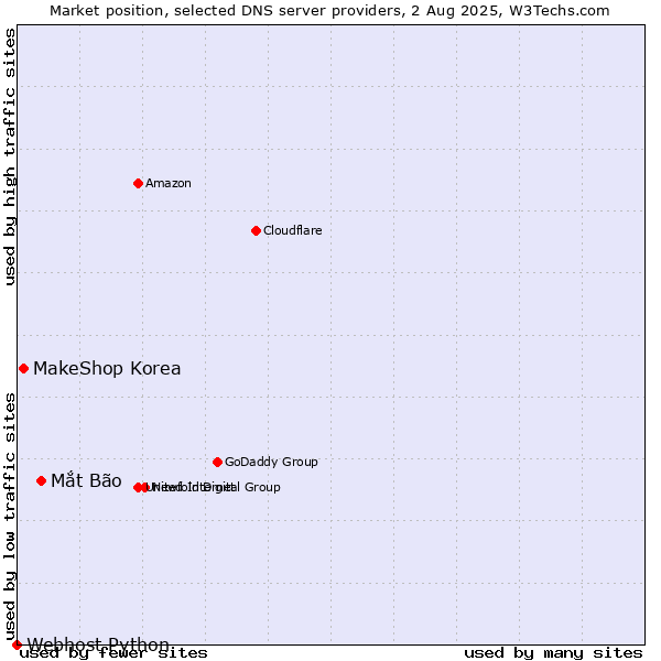 Market position of Mắt Bão vs. MakeShop Korea vs. Webhost Python