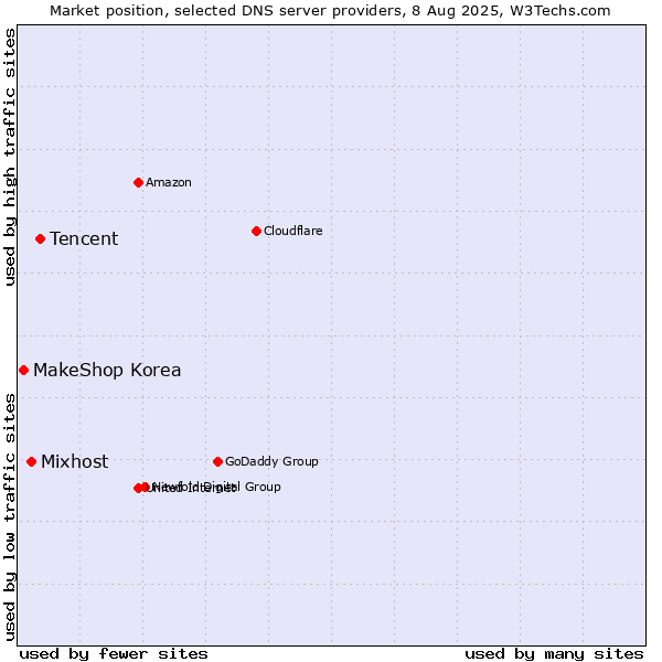Market position of Tencent vs. Mixhost vs. MakeShop Korea