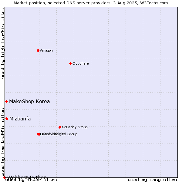 Market position of Mizbanfa vs. MakeShop Korea vs. Webhost Python