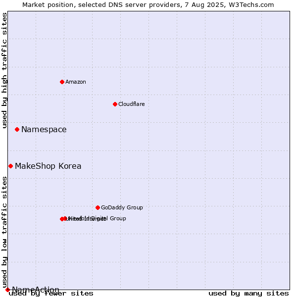 Market position of Namespace vs. MakeShop Korea vs. NameAction