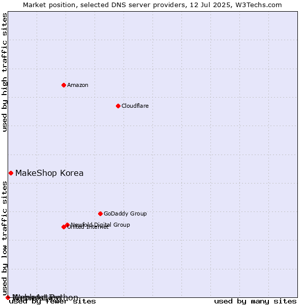 Market position of MakeShop Korea vs. NameAction vs. Webhost Python