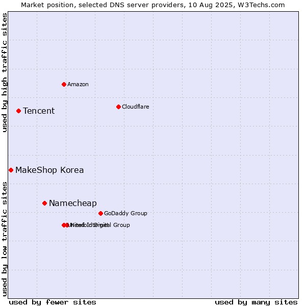 Market position of Namecheap vs. Tencent vs. MakeShop Korea
