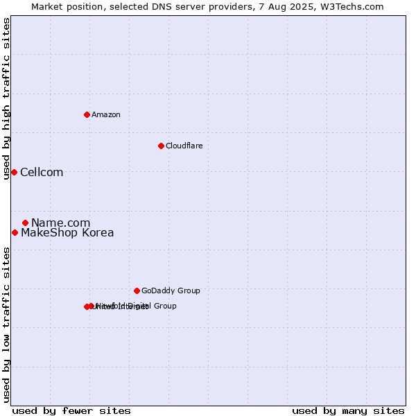 Market position of Name.com vs. MakeShop Korea vs. Cellcom