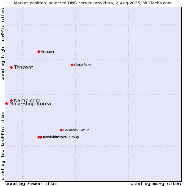 Market position of Tencent vs. Name.com vs. MakeShop Korea