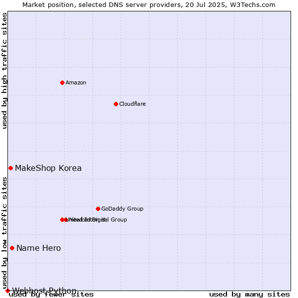 Market position of Name Hero vs. MakeShop Korea vs. Webhost Python