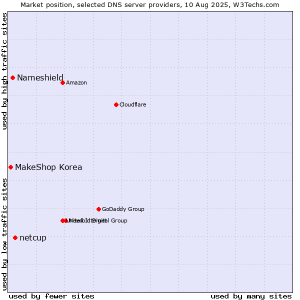 Market position of netcup vs. Nameshield vs. MakeShop Korea