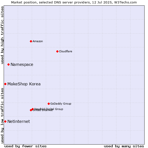 Market position of Namespace vs. MakeShop Korea vs. Netinternet