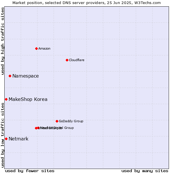 Market position of Namespace vs. MakeShop Korea vs. Netmark