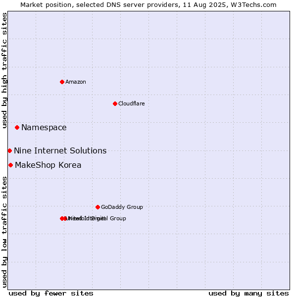 Market position of Namespace vs. MakeShop Korea vs. Nine Internet Solutions