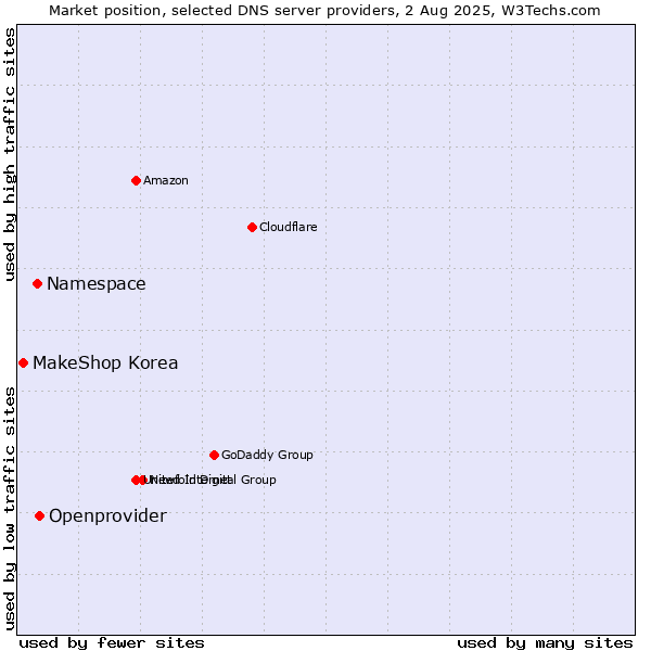 Market position of Openprovider vs. Namespace vs. MakeShop Korea