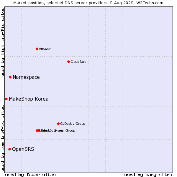 Market position of Namespace vs. OpenSRS vs. MakeShop Korea