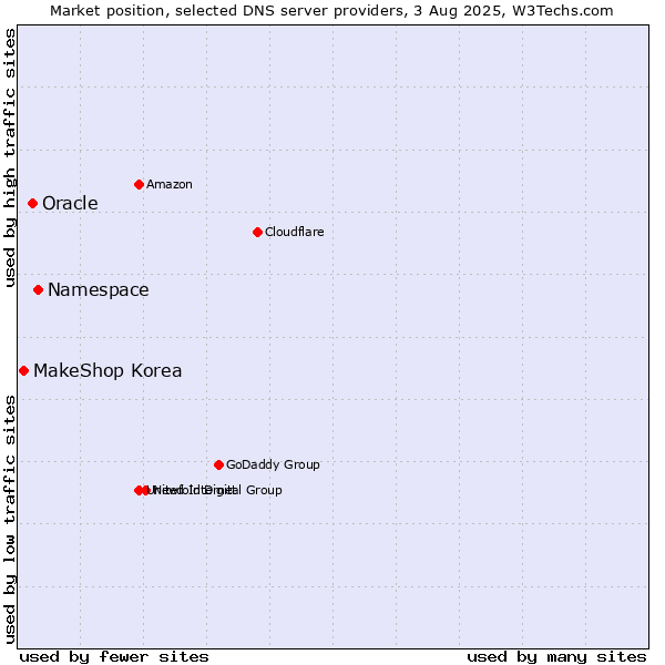 Market position of Namespace vs. Oracle vs. MakeShop Korea