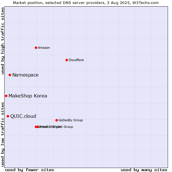 Market position of Namespace vs. QUIC.cloud vs. MakeShop Korea