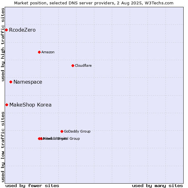 Market position of Namespace vs. MakeShop Korea vs. RcodeZero