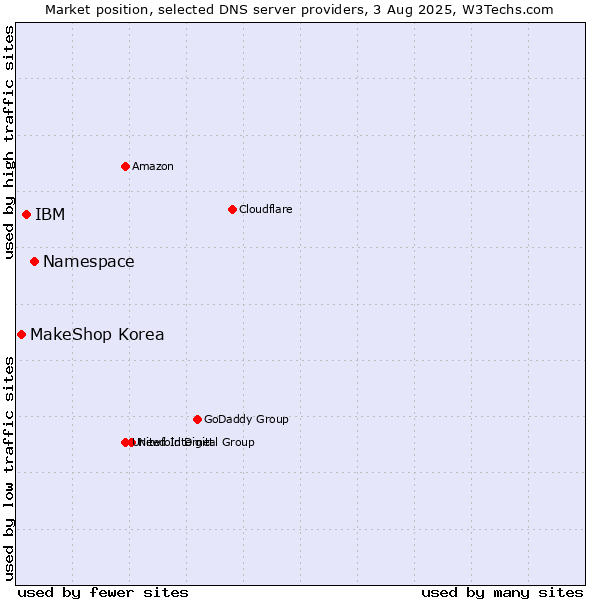 Market position of Namespace vs. IBM vs. MakeShop Korea