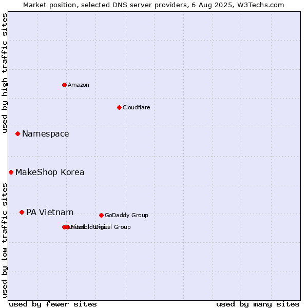 Market position of PA Vietnam vs. Namespace vs. MakeShop Korea