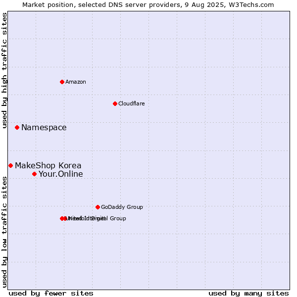 Market position of Your.Online vs. Namespace vs. MakeShop Korea