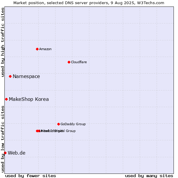 Market position of Namespace vs. MakeShop Korea vs. Web.de