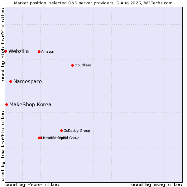 Market position of Namespace vs. MakeShop Korea vs. Webzilla