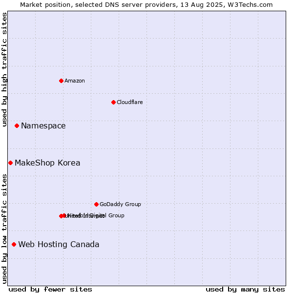 Market position of Namespace vs. Web Hosting Canada vs. MakeShop Korea
