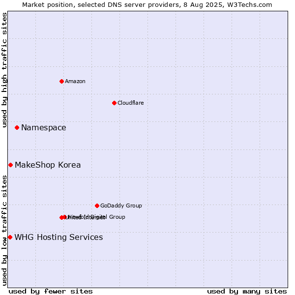 Market position of Namespace vs. MakeShop Korea vs. WHG Hosting Services