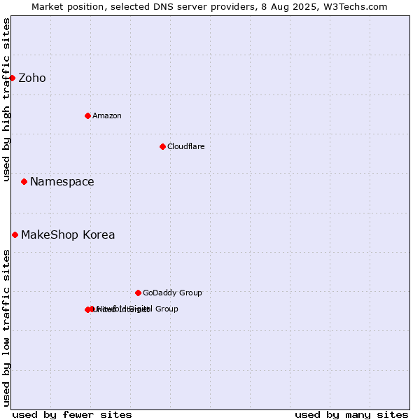 Market position of Namespace vs. MakeShop Korea vs. Zoho