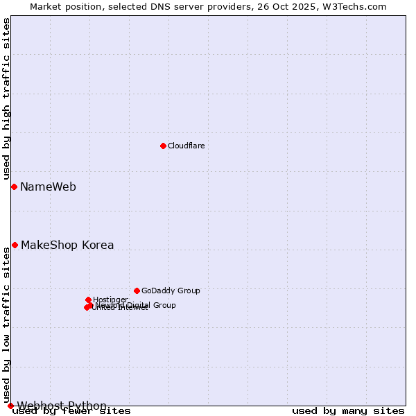 Market position of MakeShop Korea vs. NameWeb vs. Webhost Python