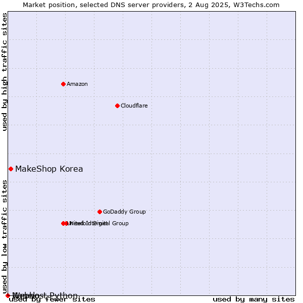 Market position of MakeShop Korea vs. Nanelo vs. Webhost Python