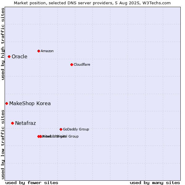 Market position of Netafraz vs. Oracle vs. MakeShop Korea